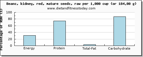 energy and nutritional content in calories in kidney beans